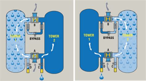 how often should air dryer purge|Desiccant Dryers – Ten Lessons Learned